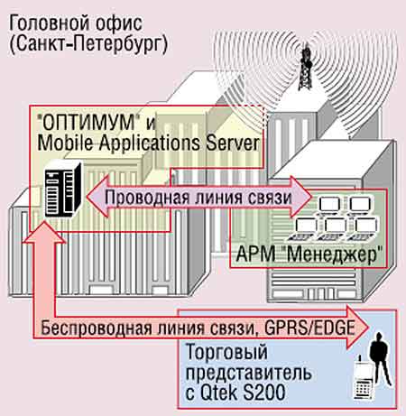 Схема автоматизации мобильной торговли Северо-Западного филиала ОАО МегаФон